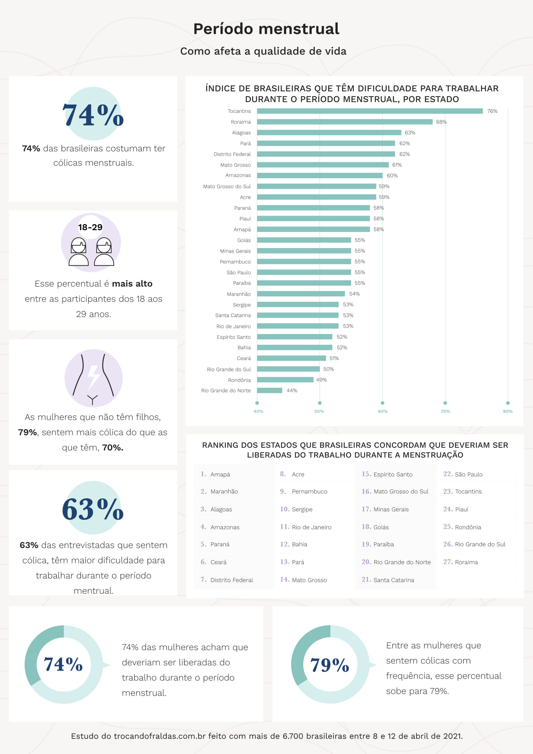 74% das mulheres acham que deveriam ser liberadas do trabalho durante a menstruação, diz estudo