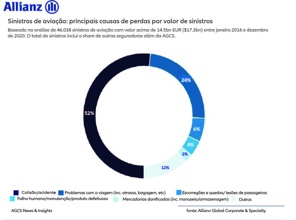 Allianz: 9 tendências para a aviação no pós-Covid-19 