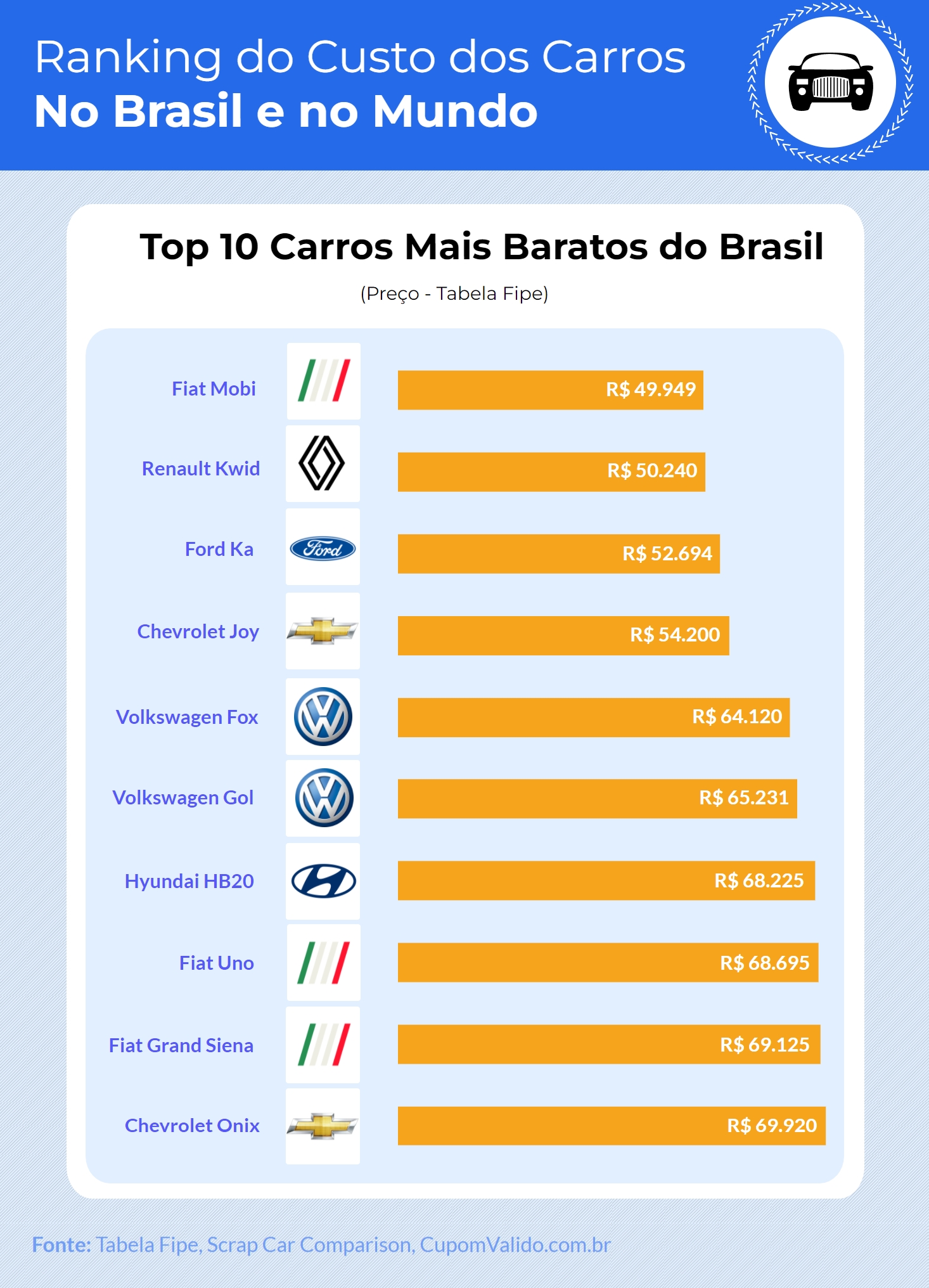 Brasil é o 5º país mais caro do mundo para se manter um carro - Revista  Cobertura